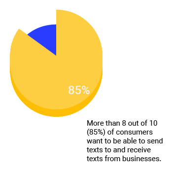 8 out of 10 consumers want to be able to send texts to and recieve texts from businesses.
