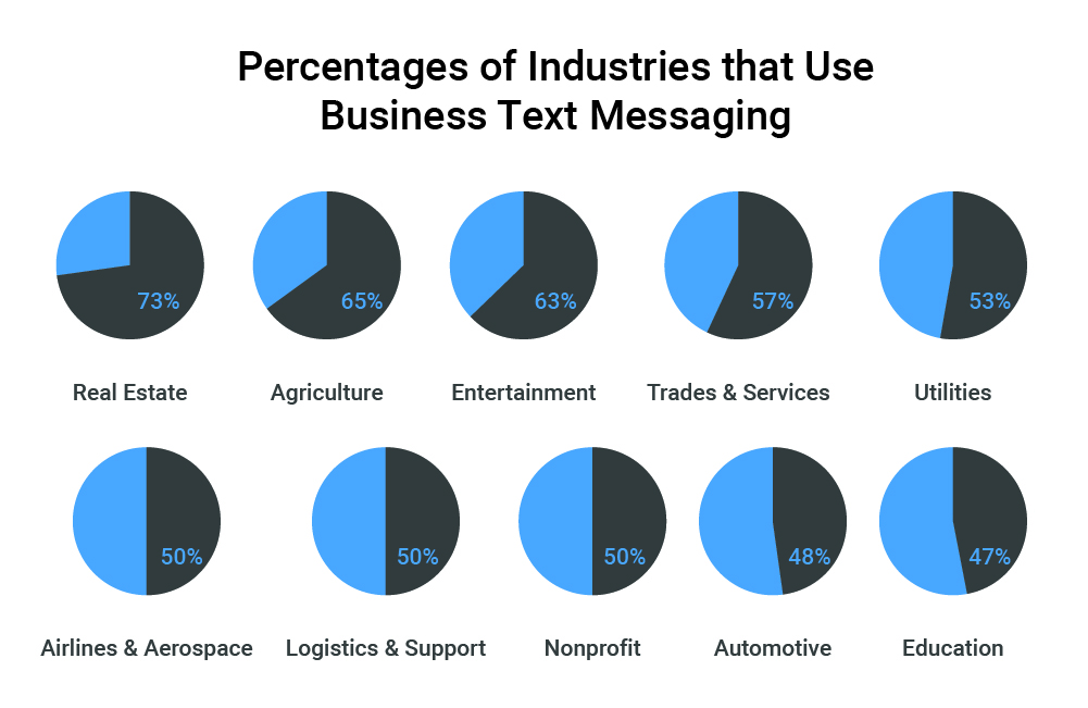 Percent of Industries that Use Texting