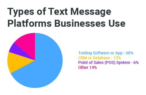 Types of Texting Platforms used by Businesses