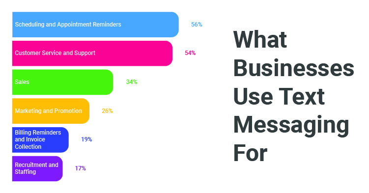 What Businesses Use Text Messaging For