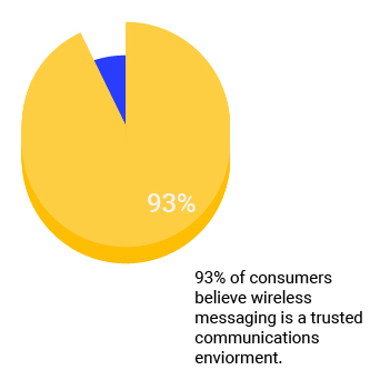 93 percent of consumers believe wireless messaging is a trusted communications environment.