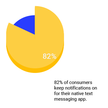 82 percent of consumers keep notifications on for their native text messaging app.