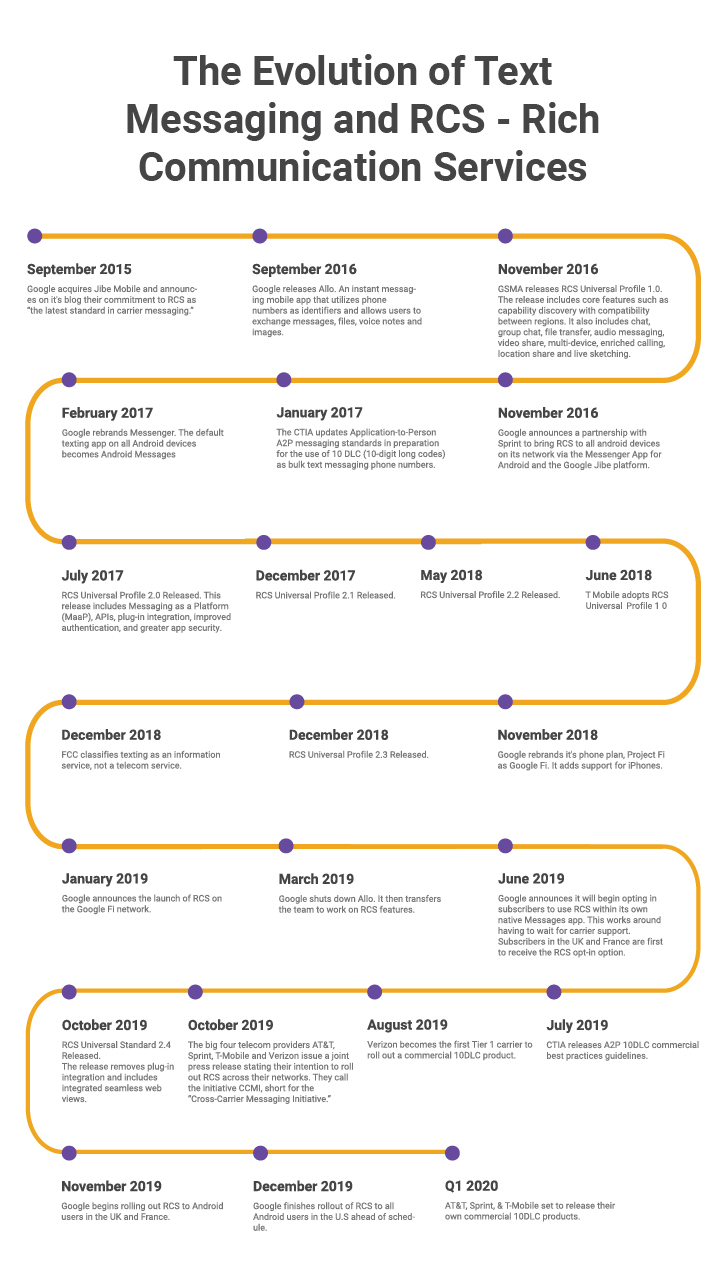 The evolution of text messaging and RCS Timeline