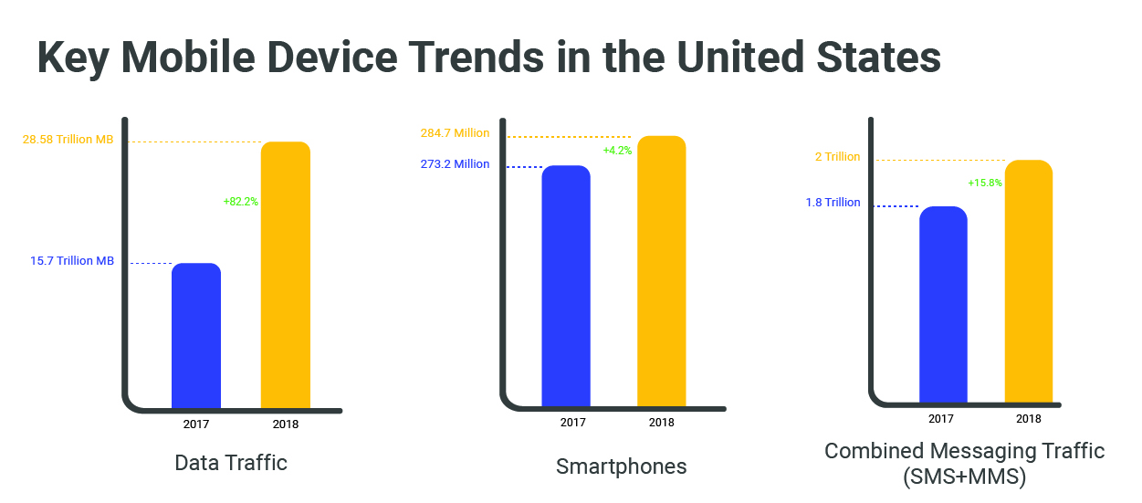 Key Mobile Device Trends in the US