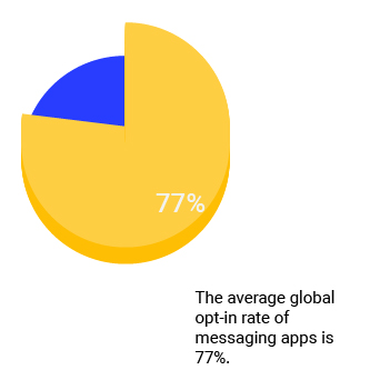 The Global Opt-In Rate of Messaging Apps is 77%