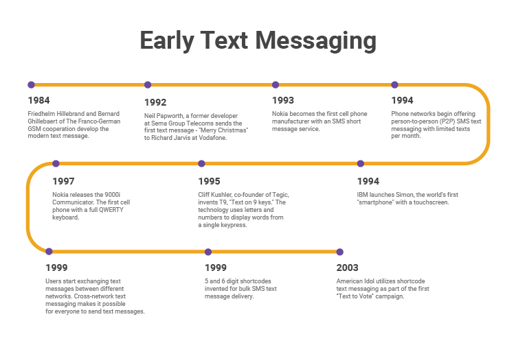 Early Text Messaging Timeline