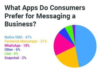 What apps do consumers prefer