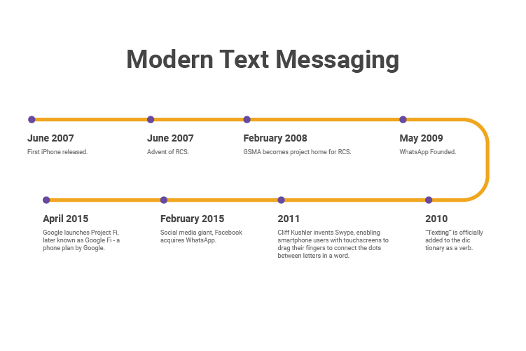Modern Text Messaging Timeline