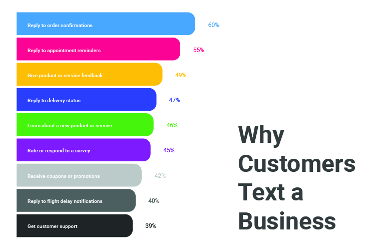 Why Customers Text a Business