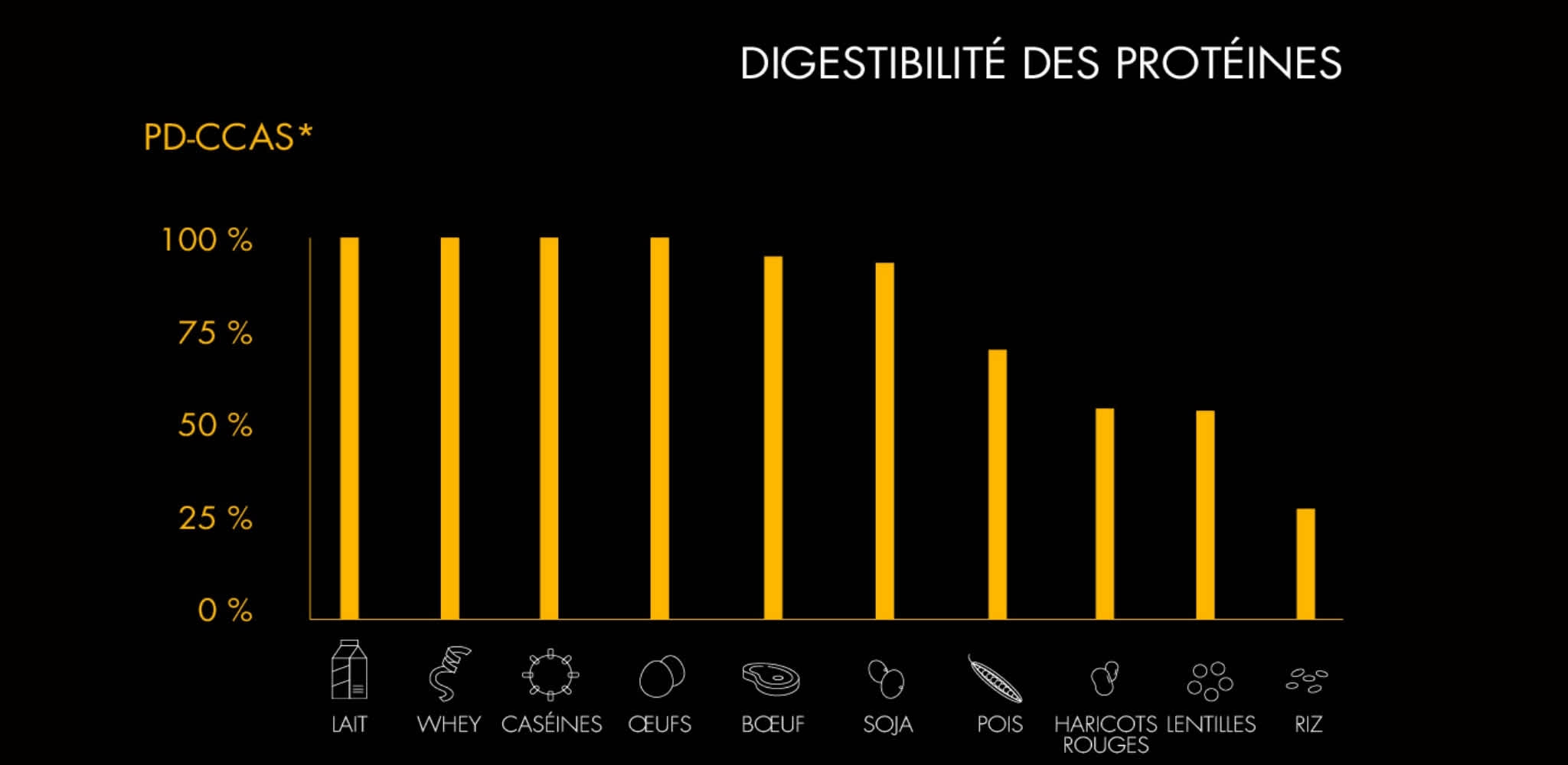 Infographie Digestibilité des protéines HiPRO