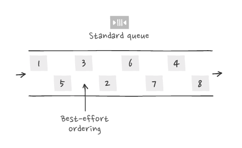 SQS standard queue