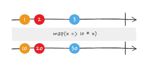 Example of event stream processing: joining two streams of events.