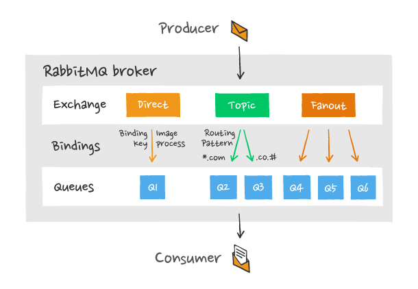 RabbitMQ-broker-components