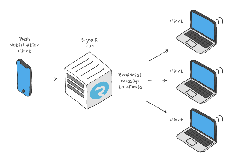 Basic SignalR implementation