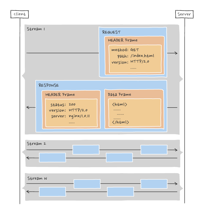 HTTP 2 topic image 6