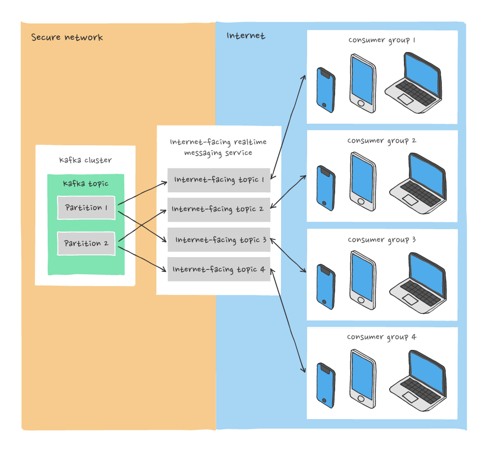 Kafka WebSockets diagram 1