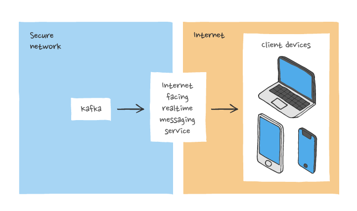 Kafka WebSockets diagram 2