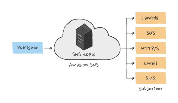 AWS SNS distributed publish-subscribe model