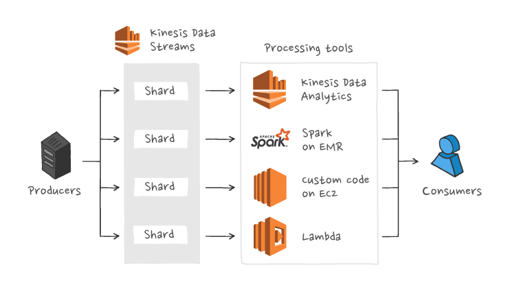 Kinesis Data Streams overview