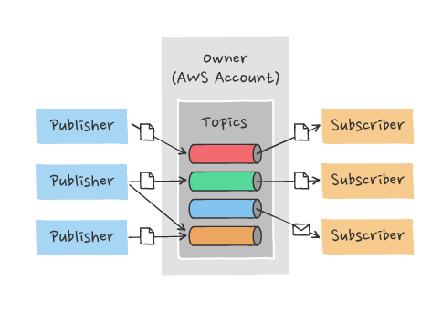 How the Pub/Sub messaging mechanisms all fits together
