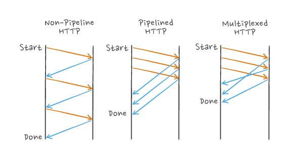 HTTP 2 topic image 9 (http 2 vs 1.x)