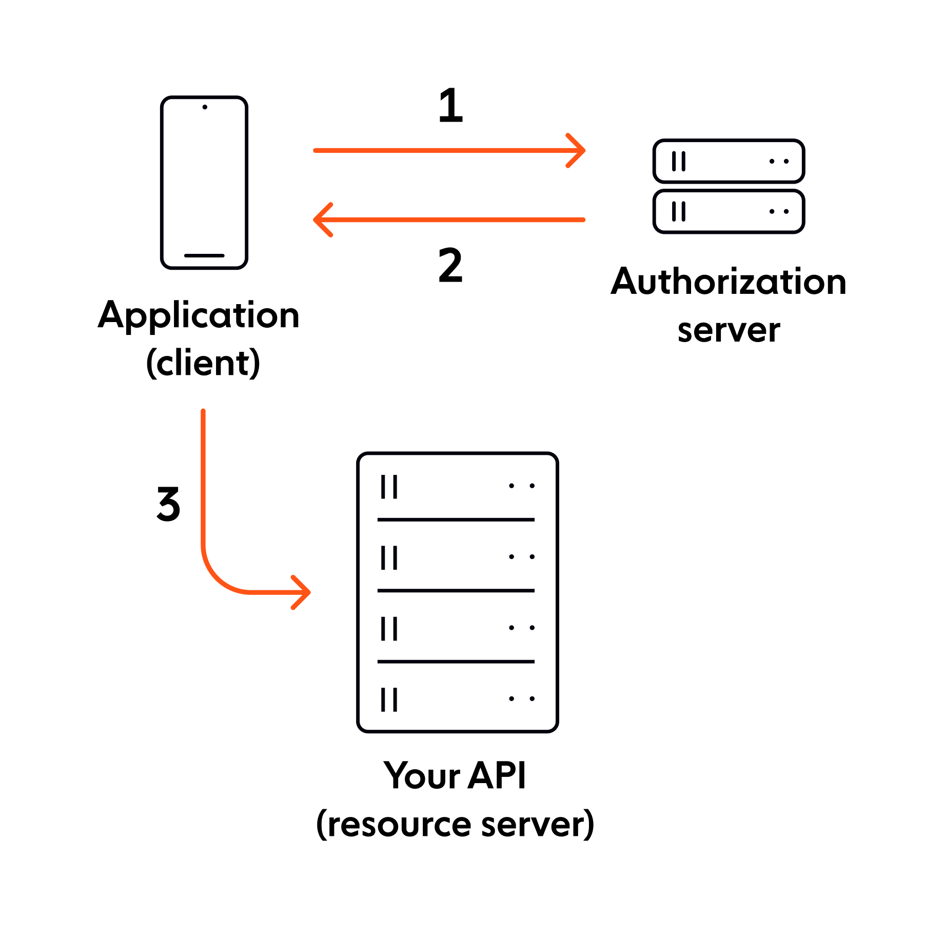 JSON Web Token (JWT) Authentication Steps