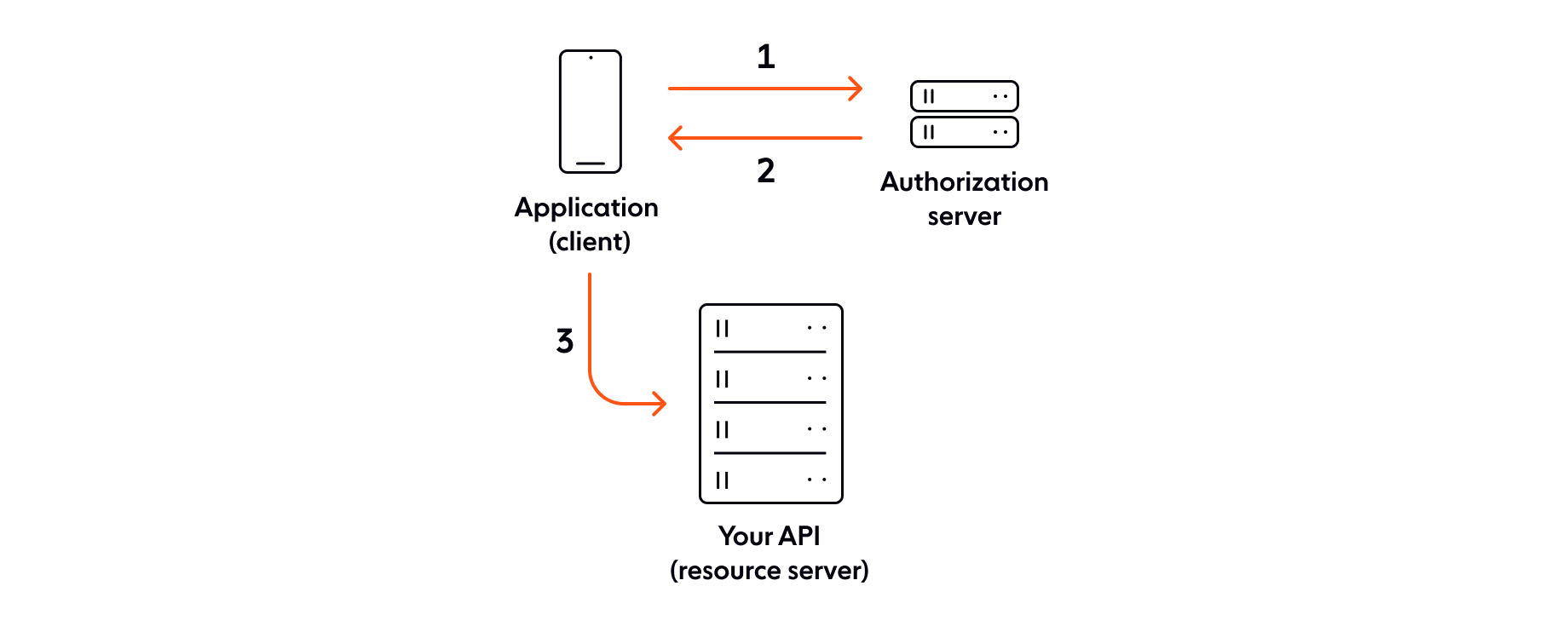JSON Web Token (JWT) Authentication Steps