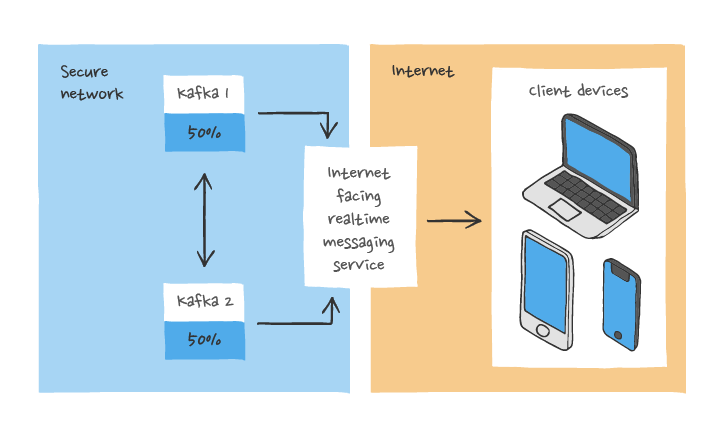 Kafka WebSockets diagram 4