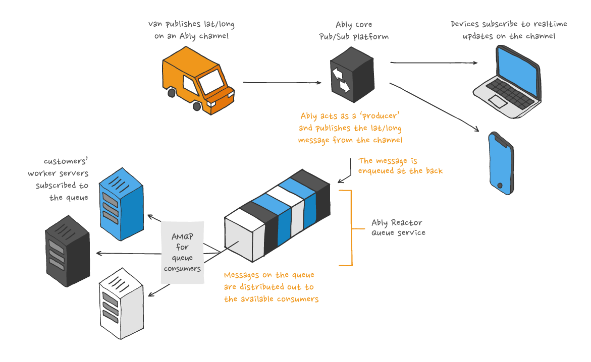 worker-servers-using-amqp-to-consume-messages-from-the-ably-reactor-queue