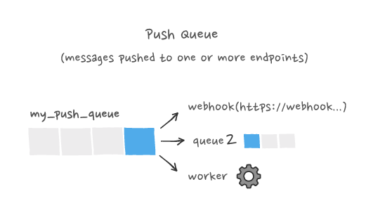 Messages pushed to one or more endpoints