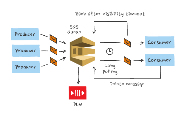 SQS components