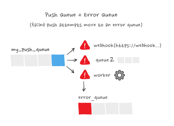 Error queues in IronMQ