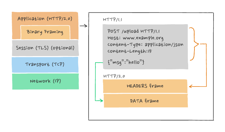 HTTP 2 topic image 5 (binary framing layer)
