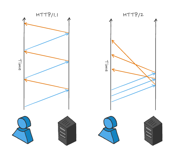 HTTP 2 topic image 4