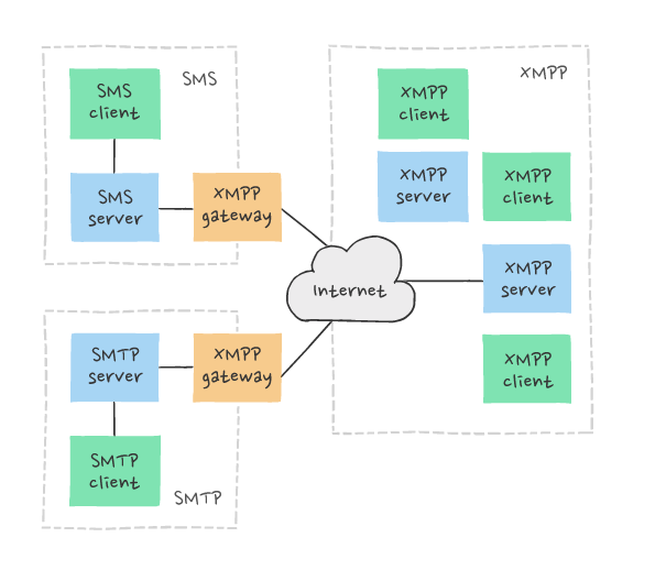 A complex XMPP architecture (including XMPP gateways)