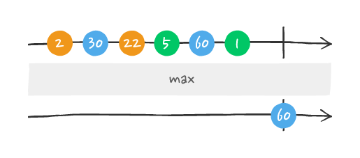 Example of Event Stream Processing: performing an aggregate calculation