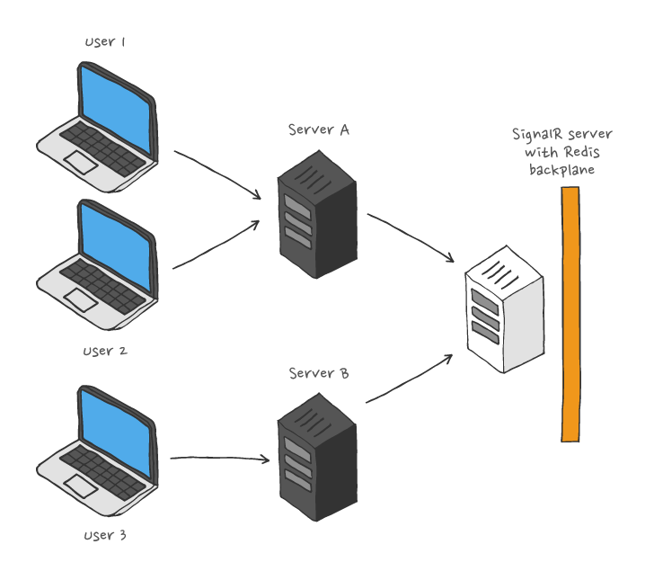 Scaling out SignalR using Redis backplane