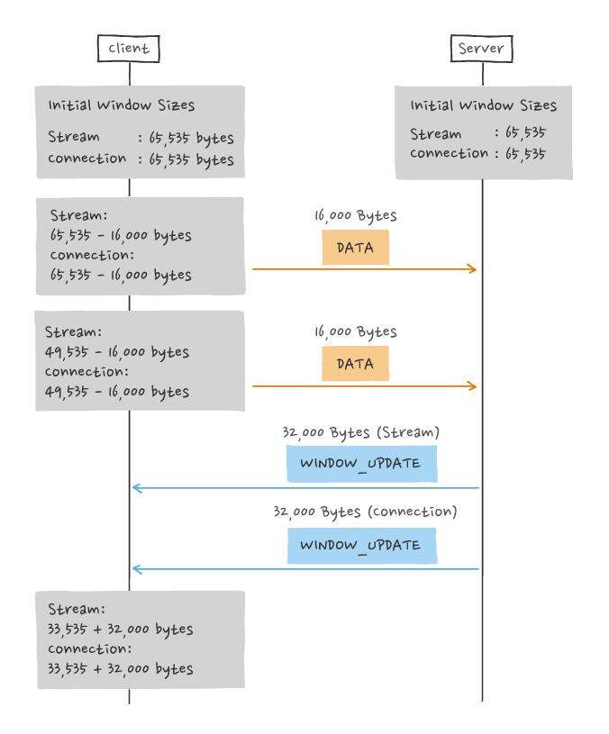 HTTP 2 topic image 7 (flow control)