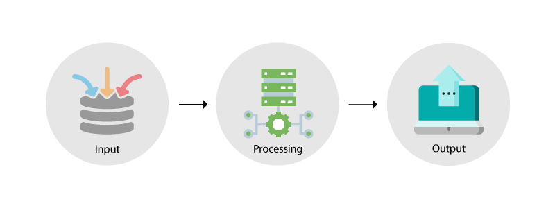 Sequential pattern of a set of software modules.