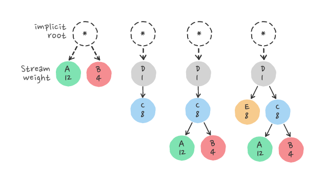 HTTP 2 topic image 8 (stream prioritization)