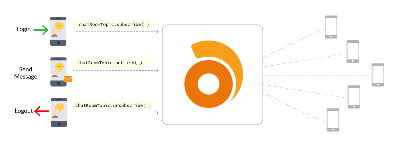Pub/Sub in a chat app using Ably’s Realtime SDK.