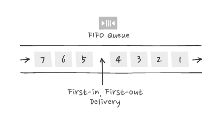 SQS FIFO queue