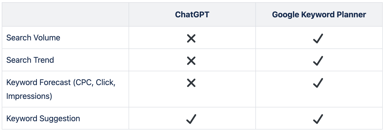 ChatGPT vs Google Keyword Planner table