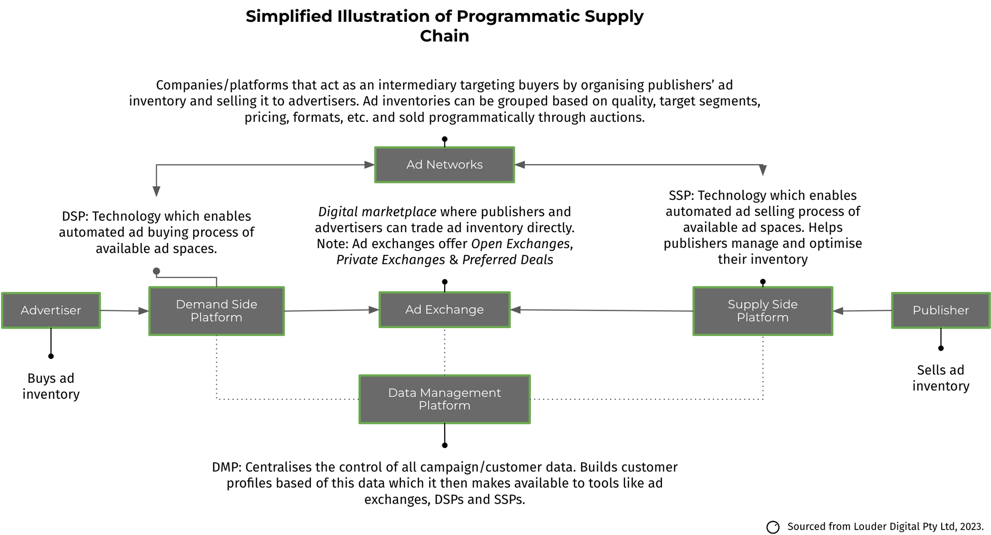 Programmatic supply chain flowchart