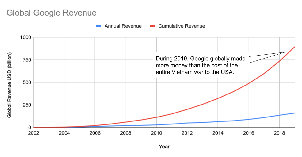 Global google revenue graph 2002 - 2018
