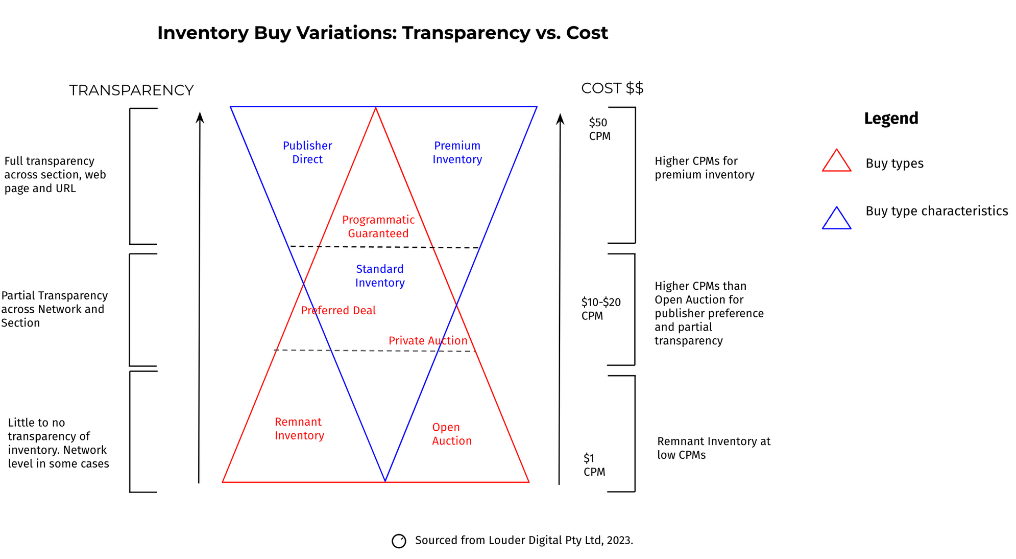 Inventory buy variation