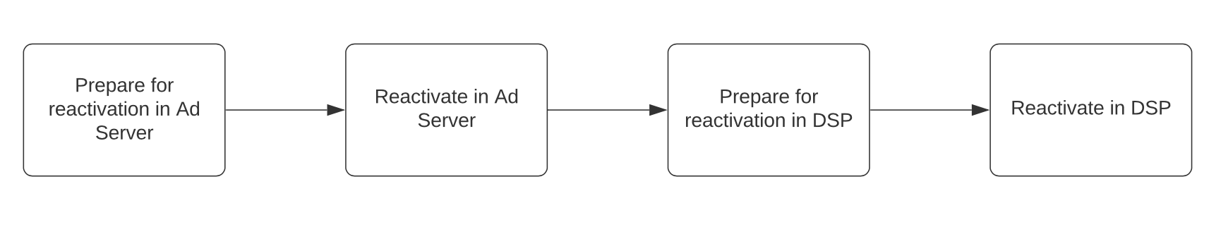 Restart campaign