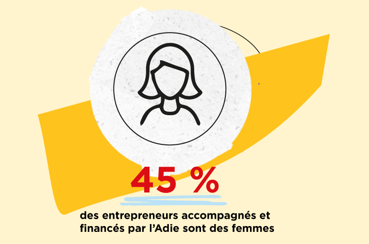 45 % des entrepreneurs financés par l'Adie sont des femmes