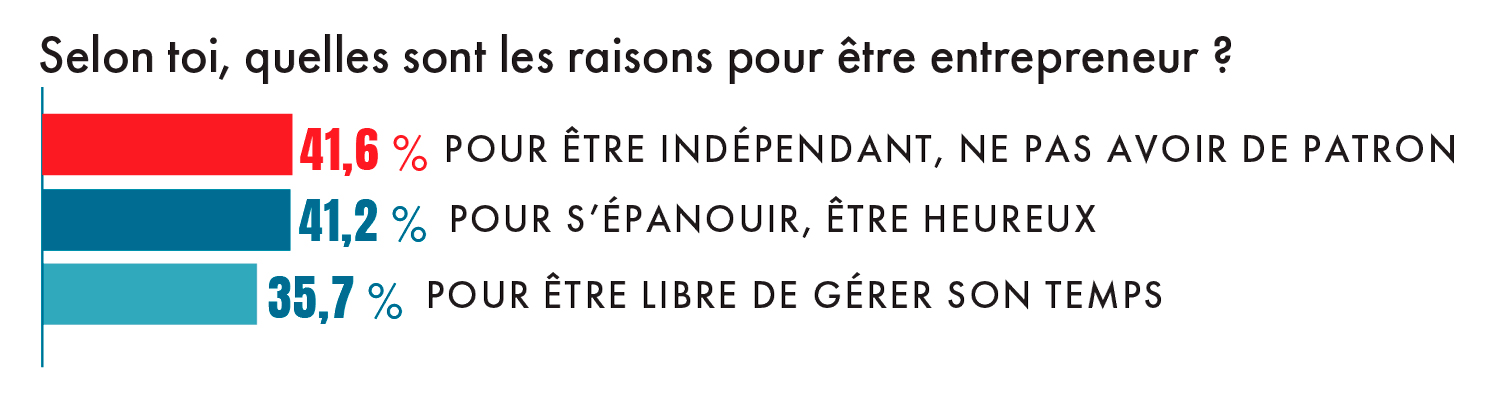 L Adie publie une étude inédite pour libérer l entrepreneuriat des jeunes