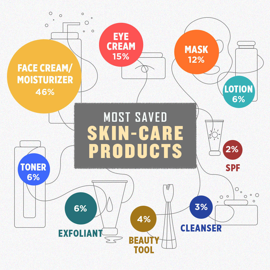 Top Amazon Skin Products